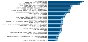 「観光の多様化」に関する調査を発表